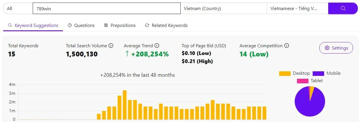 Mức độ tìm kiếm của người chơi đối với thương hiệu 789WIN